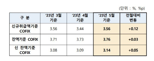 5월 기준 COFIX 공시. 은행연합회 제공.